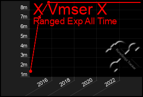 Total Graph of X Vmser X