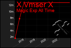 Total Graph of X Vmser X