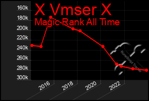 Total Graph of X Vmser X