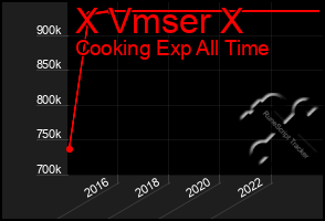 Total Graph of X Vmser X