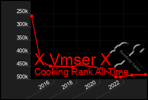 Total Graph of X Vmser X