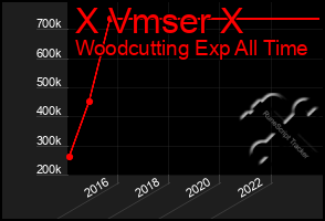 Total Graph of X Vmser X