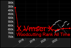 Total Graph of X Vmser X