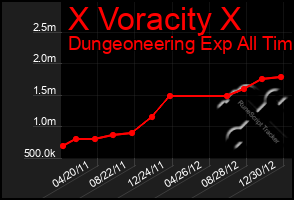 Total Graph of X Voracity X