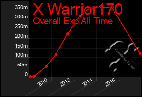 Total Graph of X Warrior170