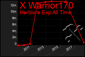 Total Graph of X Warrior170