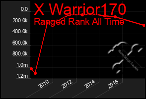 Total Graph of X Warrior170