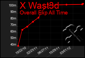 Total Graph of X Wast3d