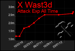Total Graph of X Wast3d