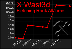 Total Graph of X Wast3d