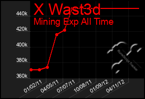 Total Graph of X Wast3d