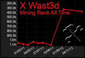 Total Graph of X Wast3d