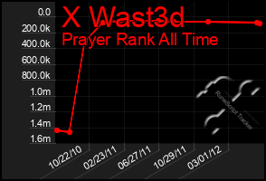 Total Graph of X Wast3d