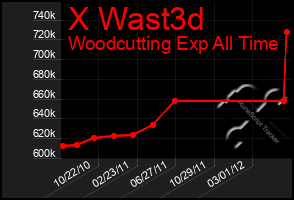 Total Graph of X Wast3d