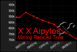 Total Graph of X X Aipytos