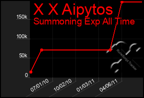 Total Graph of X X Aipytos