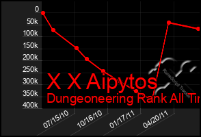 Total Graph of X X Aipytos