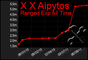 Total Graph of X X Aipytos