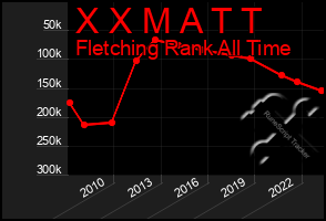 Total Graph of X X M A T T