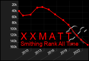 Total Graph of X X M A T T