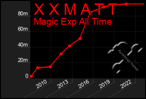 Total Graph of X X M A T T