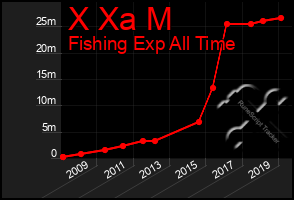 Total Graph of X Xa M