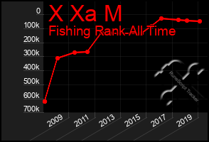 Total Graph of X Xa M