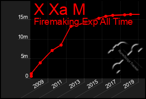 Total Graph of X Xa M