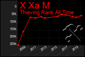 Total Graph of X Xa M