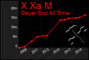 Total Graph of X Xa M