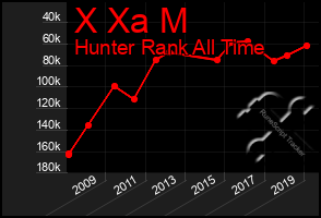 Total Graph of X Xa M