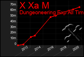 Total Graph of X Xa M