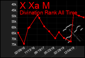 Total Graph of X Xa M