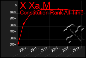 Total Graph of X Xa M