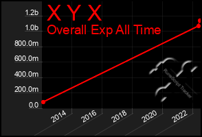 Total Graph of X Y X