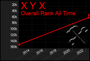 Total Graph of X Y X