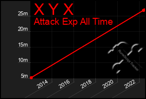 Total Graph of X Y X