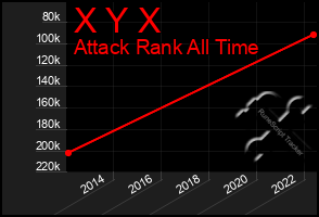 Total Graph of X Y X