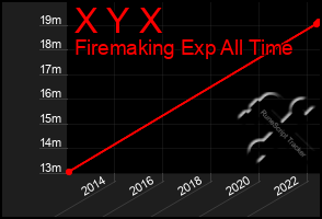 Total Graph of X Y X