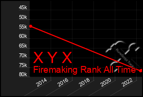 Total Graph of X Y X