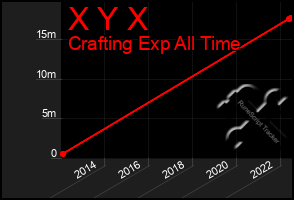 Total Graph of X Y X