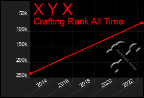 Total Graph of X Y X