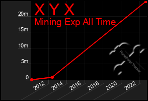 Total Graph of X Y X