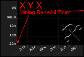 Total Graph of X Y X