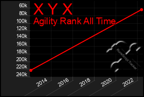 Total Graph of X Y X