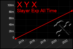 Total Graph of X Y X