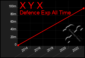 Total Graph of X Y X