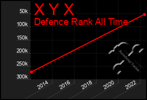 Total Graph of X Y X