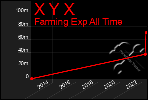 Total Graph of X Y X