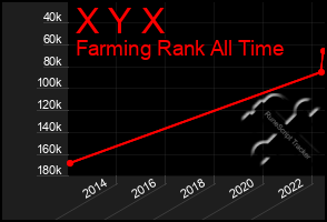 Total Graph of X Y X